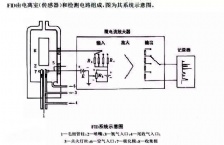  氣相色譜FID檢測(cè)器常見故障及排除