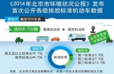  北京發布2014年環境狀況公報
