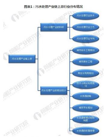 2018年我國污水處理行業(yè)產業(yè)鏈分析研究